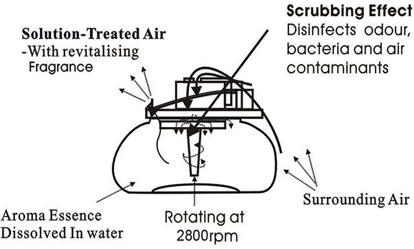 Air Revitalisor,Air Purifier, Humidifier, Aroma Therapy with LED Electric